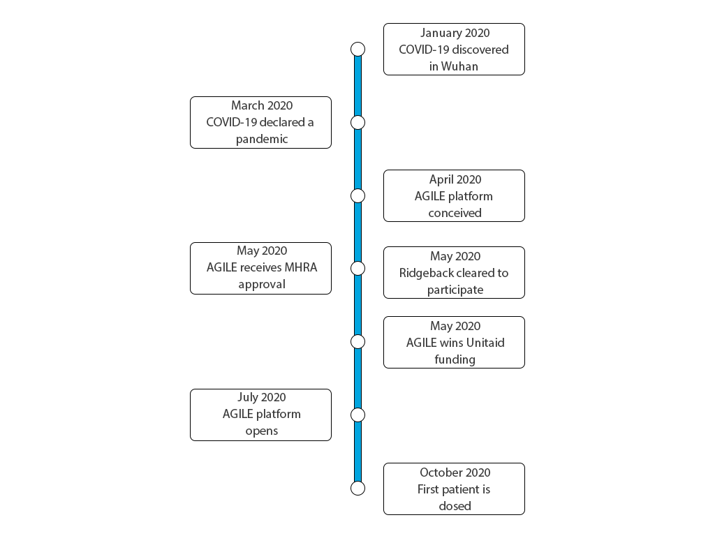 AGILE Timeline